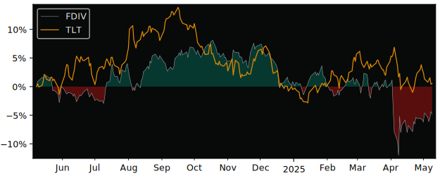 Compare overall performance (total returns) of MarketDesk Focused with its related sector ETF TLT
