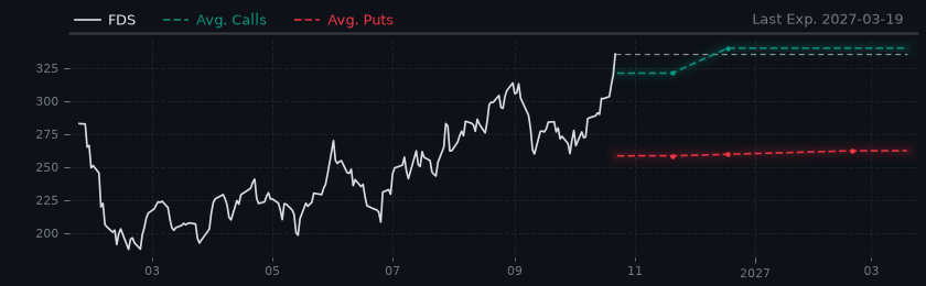 Options-Based Forecast FDS Option Ideas - FactSet Research Systems