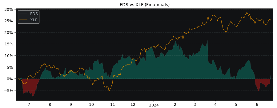 Compare FactSet Research Systems with its related Sector/Index XLF