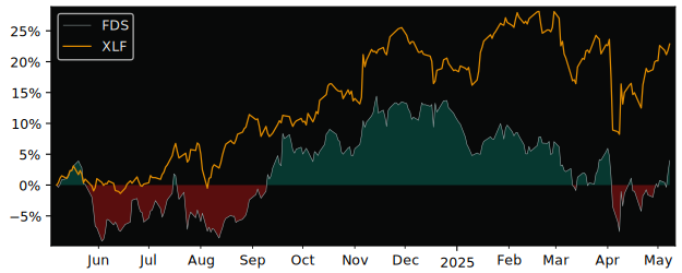 Compare FactSet Research Systems with its related Sector/Index XLF