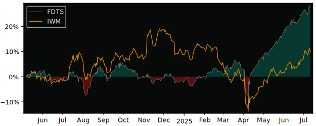 Total Return of First Trust Developed versus its related sector ETF IWM