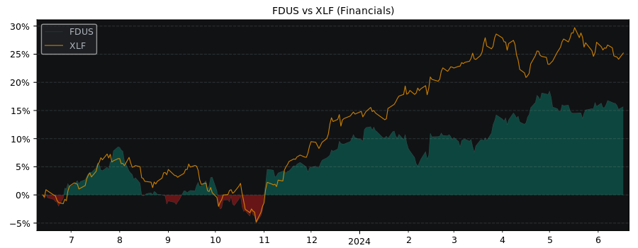 Compare Fidus Investment with its related Sector/Index XLF