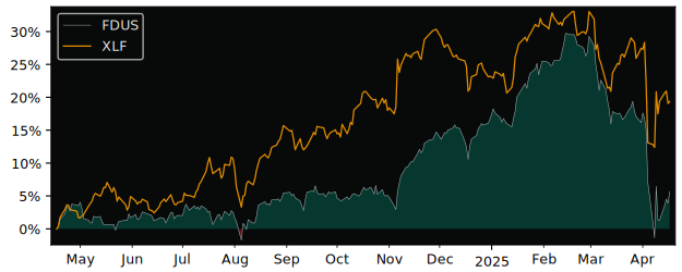 Compare Fidus Investment with its related Sector/Index XLF