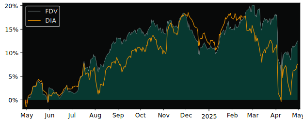 Compare overall performance (total returns) of First Trust Capital with its related sector ETF DIA