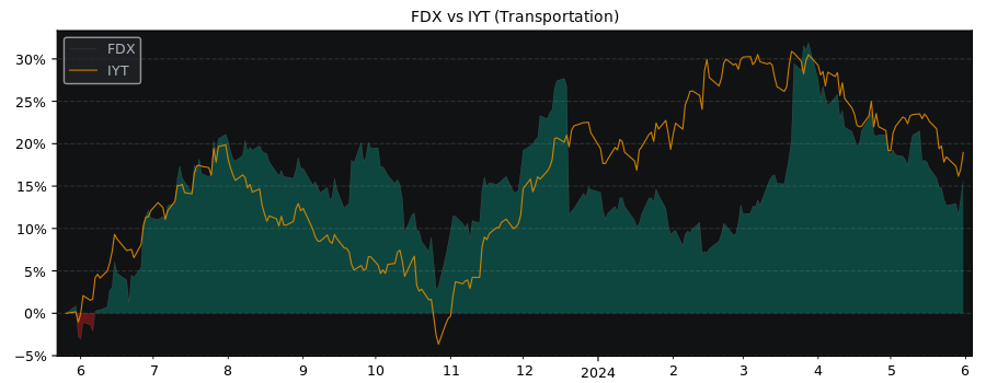 Compare FedEx with its related Sector/Index IYT