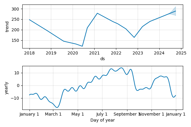 Drawdown / Underwater Chart for FedEx (FDX) - Stock Price & Dividends