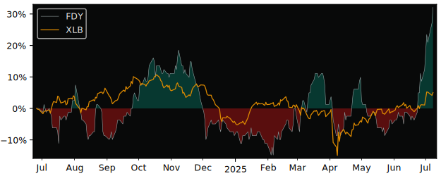 Total Return of Faraday Copper versus its related sector ETF XLB