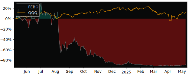 Compare overall performance (total returns) of Fenbo Holdings with its related sector ETF QQQ