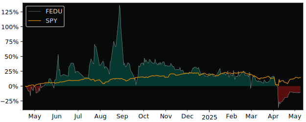 Compare overall performance (total returns) of Four Seasons Education with its related sector ETF SPY