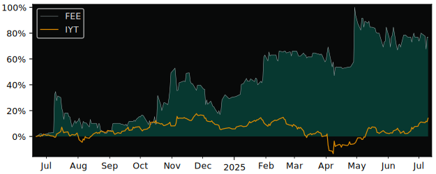 Total Return of Feerum S.A. versus its related sector ETF IYT