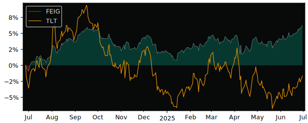 Total Return of FlexShares ESG versus its related sector ETF TLT