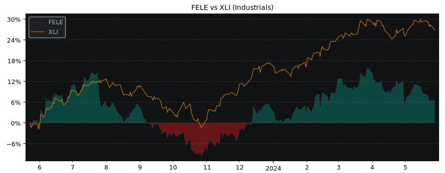 Compare Franklin ElectricInc with its related Sector/Index XLI