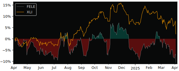 Compare Franklin ElectricInc with its related Sector/Index XLI