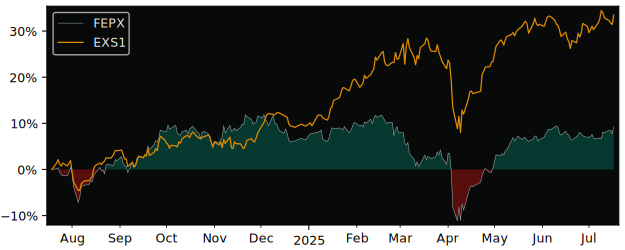 Total Return of Fidelity Sustainable versus its related sector ETF EXS1