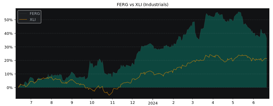 Compare Ferguson Plc with its related Sector/Index XLI