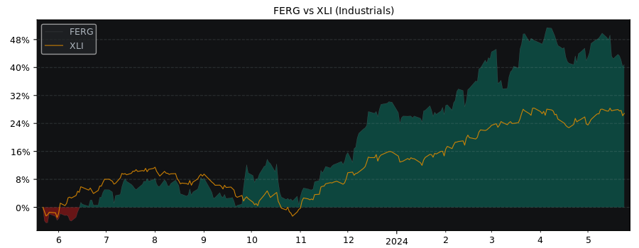 Compare Ferguson Plc with its related Sector/Index XLI