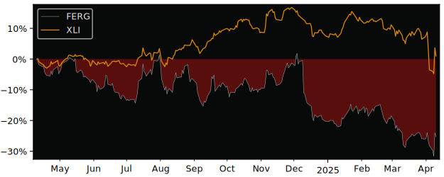 Compare Ferguson Plc with its related Sector/Index XLI