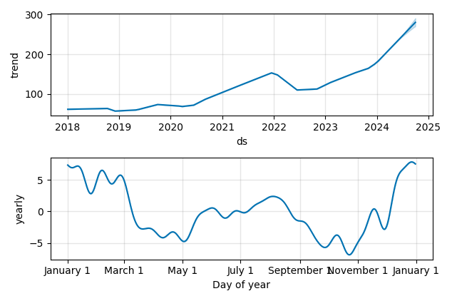 Drawdown / Underwater Chart for Ferguson Plc (FERG) - Stock Price & Dividends
