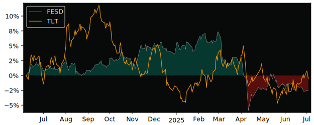 Total Return of Fidelity Sustainable versus its related sector ETF TLT