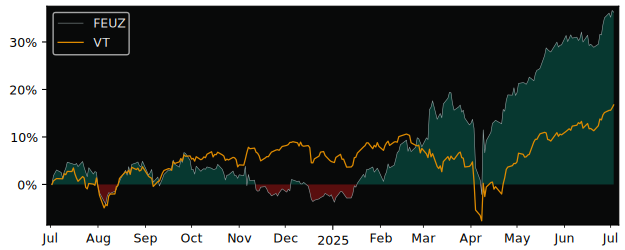 Total Return of First Trust Eurozone versus its related sector ETF VT