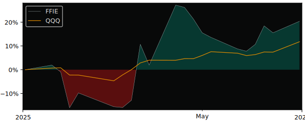 Compare overall performance (total returns) of Faraday Future with its related sector ETF QQQ
