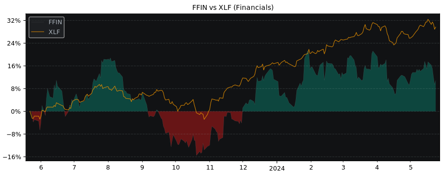 Compare First Financial Bankshares with its related Sector/Index XLF