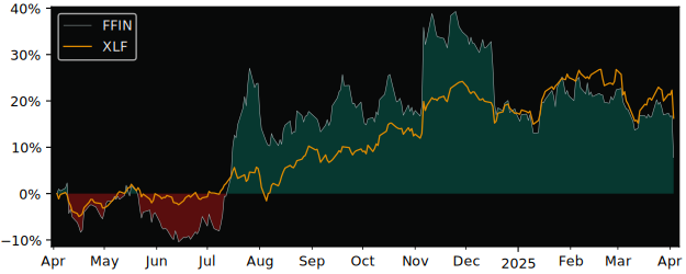 Compare First Financial Bankshares with its related Sector/Index XLF