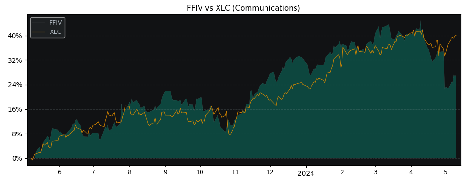 Compare F5 Networks with its related Sector/Index XLC