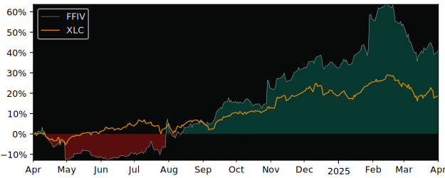 Compare F5 Networks with its related Sector/Index XLC