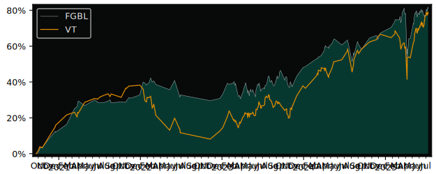 Total Return of First Trust Global versus its related sector ETF VT