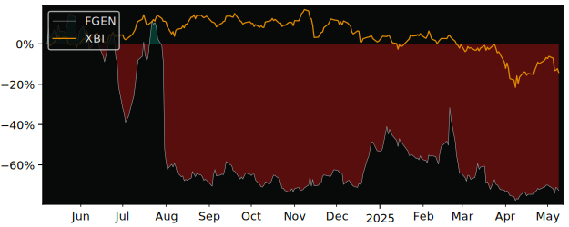 Compare overall performance (total returns) of FibroGen with its related sector ETF XBI