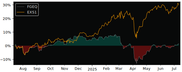 Total Return of Fidelity Global versus its related sector ETF EXS1