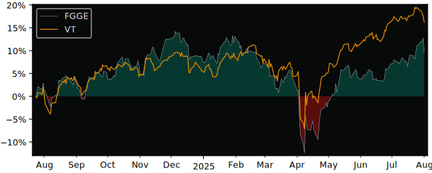 Total Return of Franklin Global Growth versus its related sector ETF VT