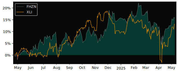 Compare overall performance (total returns) of Flughafen Zurich with its related sector ETF XLI