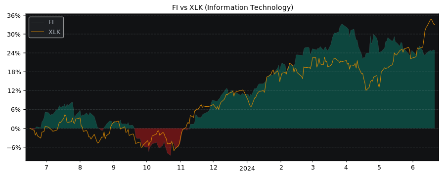 Compare Fiserv with its related Sector/Index XLK