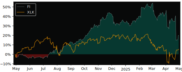Compare overall performance (total returns) of Fiserv with its related sector ETF XLK