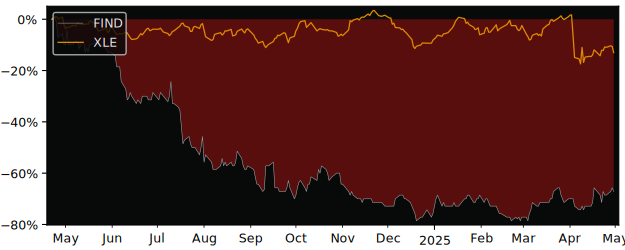 Compare overall performance (total returns) of Baselode Energy with its related sector ETF XLE