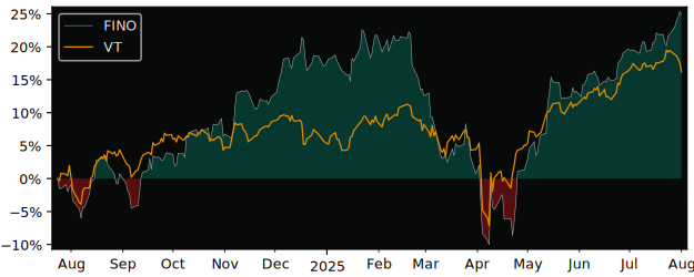 Total Return of Franklin Innovation versus its related sector ETF VT