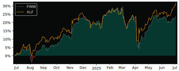 Total Return of Lyxor MSCI World versus its related sector ETF XLF