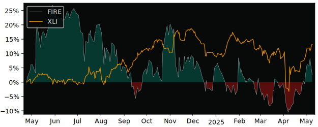 Compare overall performance (total returns) of Firefly (publ) with its related sector ETF XLI