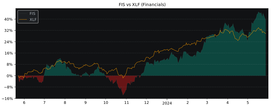 Compare Fidelity National Infor.. with its related Sector/Index XLF