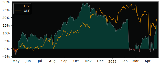 Compare Fidelity National Infor.. with its related Sector/Index XLF