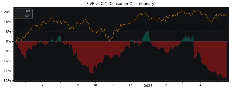 Compare Five Below with its related Sector/Index XLY