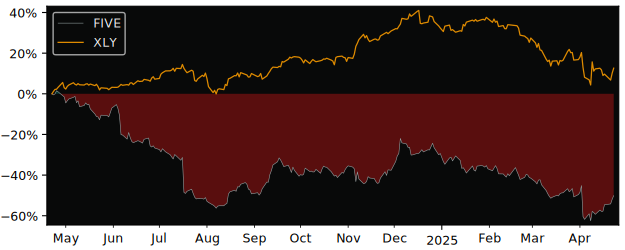 Compare Five Below with its related Sector/Index XLY