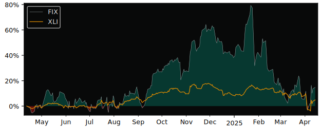 Compare Comfort Systems USA with its related Sector/Index XLI