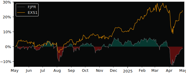 Compare overall performance (total returns) of Fidelity Sustainable with its related sector ETF EXS1