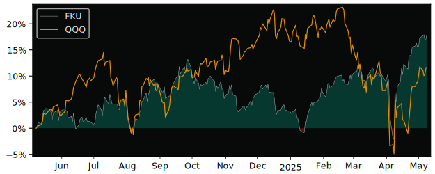 Compare overall performance (total returns) of First Trust United with its related sector ETF QQQ