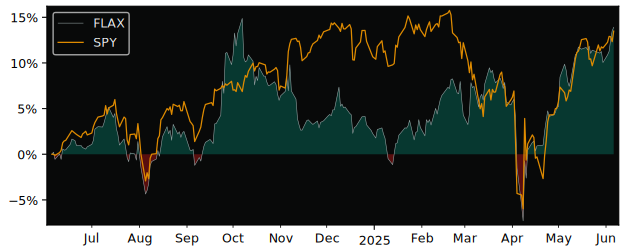 Total Return of Franklin FTSE Asia ex versus its related sector ETF SPY