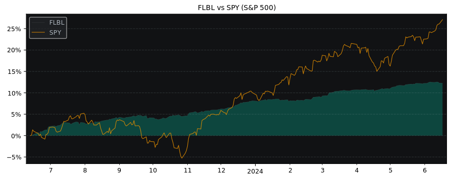 Compare Franklin Liberty Senior.. with its related Sector/Index SPY