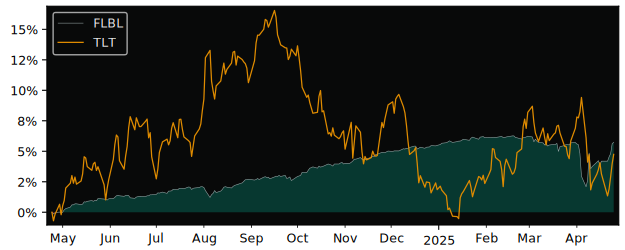 Compare Franklin Liberty Senior.. with its related Sector/Index SPY